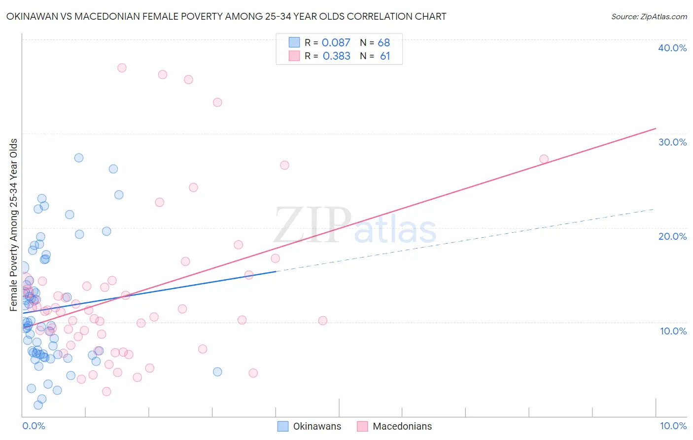 Okinawan vs Macedonian Female Poverty Among 25-34 Year Olds
