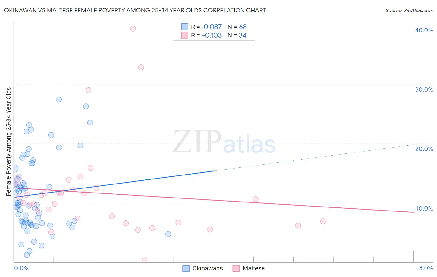 Okinawan vs Maltese Female Poverty Among 25-34 Year Olds