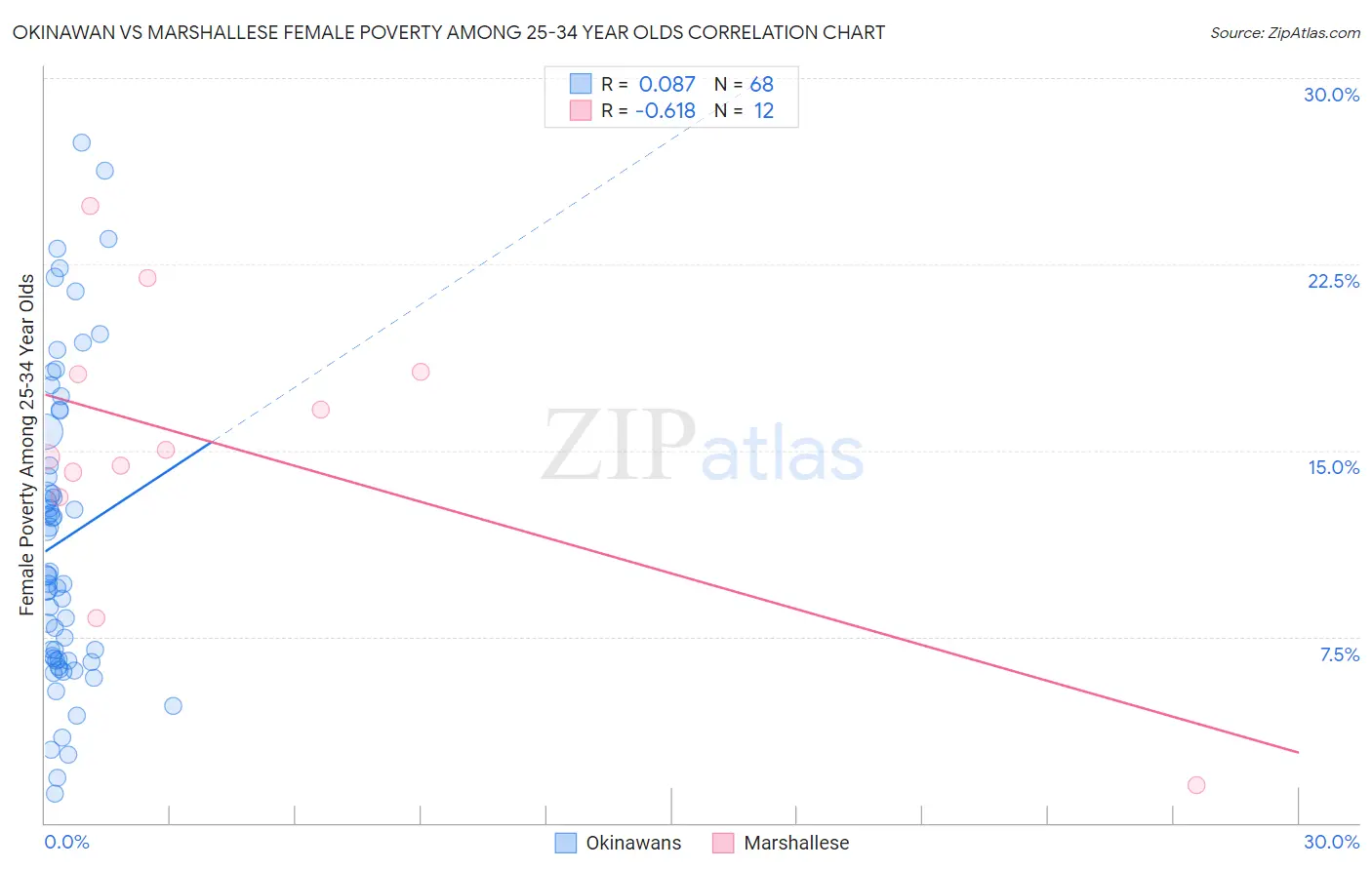 Okinawan vs Marshallese Female Poverty Among 25-34 Year Olds