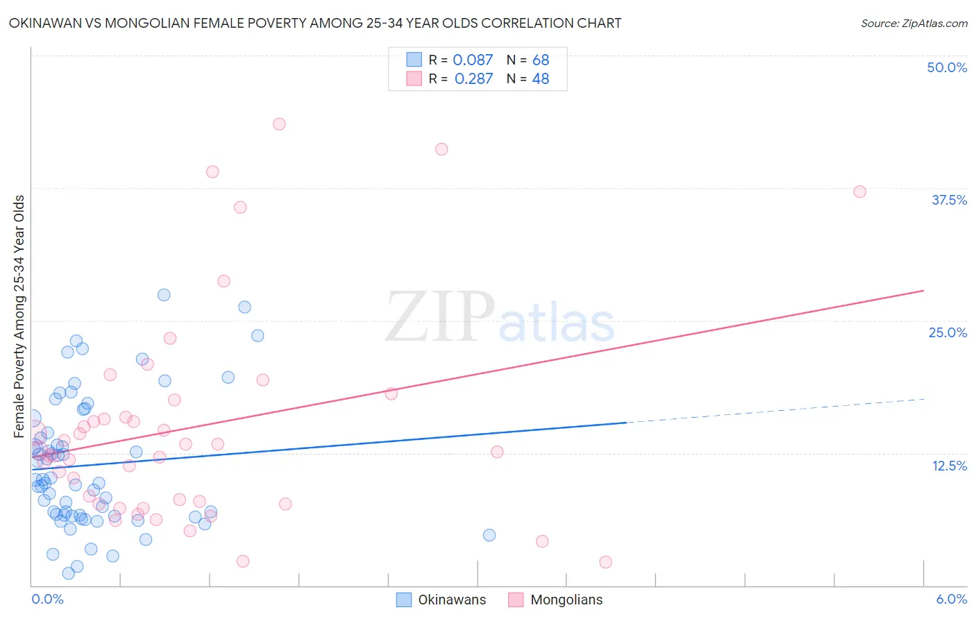 Okinawan vs Mongolian Female Poverty Among 25-34 Year Olds