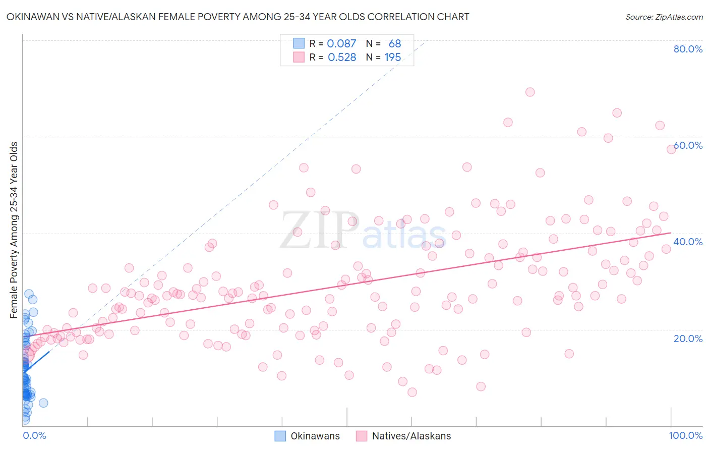 Okinawan vs Native/Alaskan Female Poverty Among 25-34 Year Olds