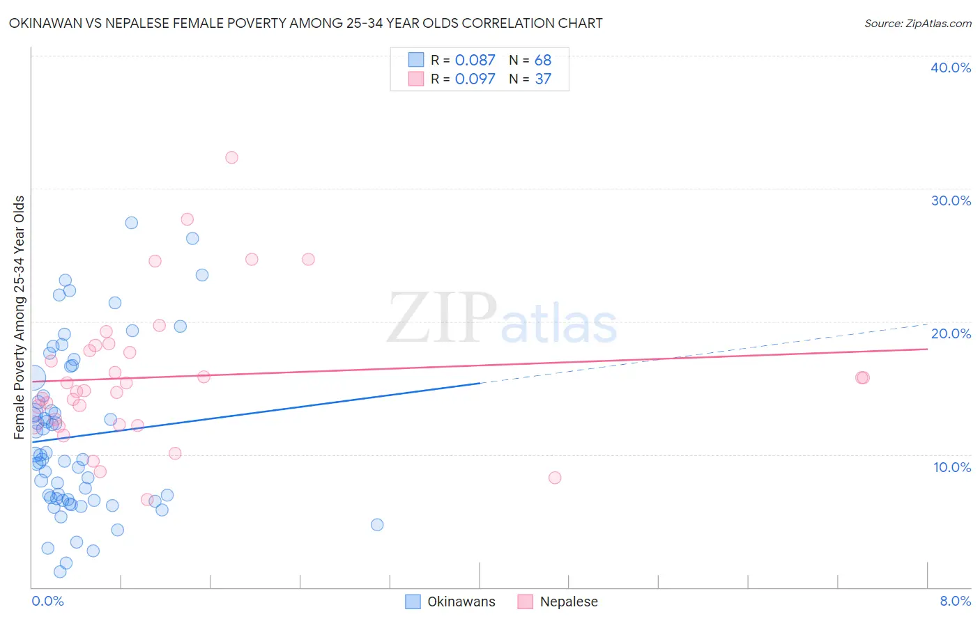 Okinawan vs Nepalese Female Poverty Among 25-34 Year Olds