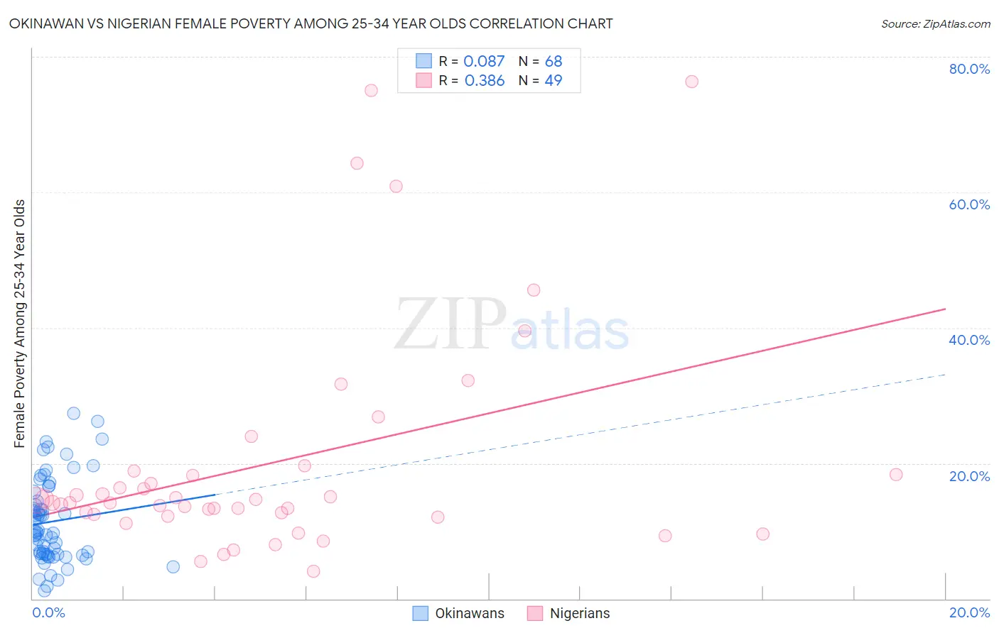 Okinawan vs Nigerian Female Poverty Among 25-34 Year Olds