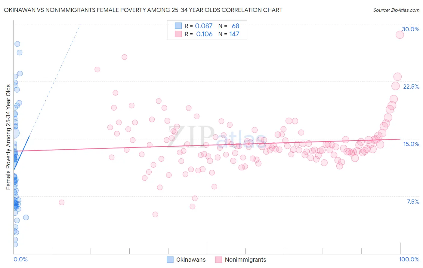 Okinawan vs Nonimmigrants Female Poverty Among 25-34 Year Olds