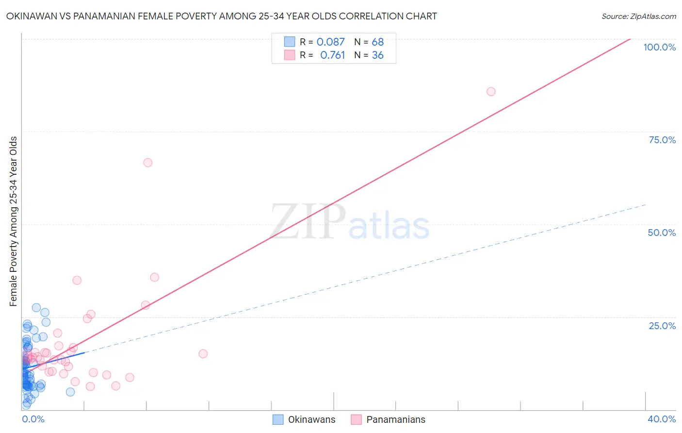 Okinawan vs Panamanian Female Poverty Among 25-34 Year Olds