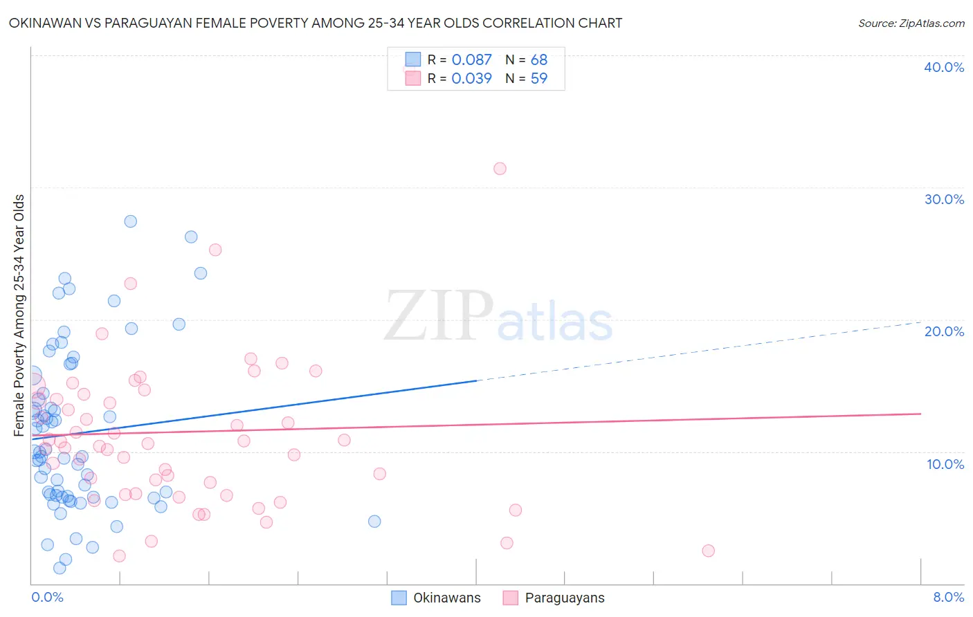 Okinawan vs Paraguayan Female Poverty Among 25-34 Year Olds