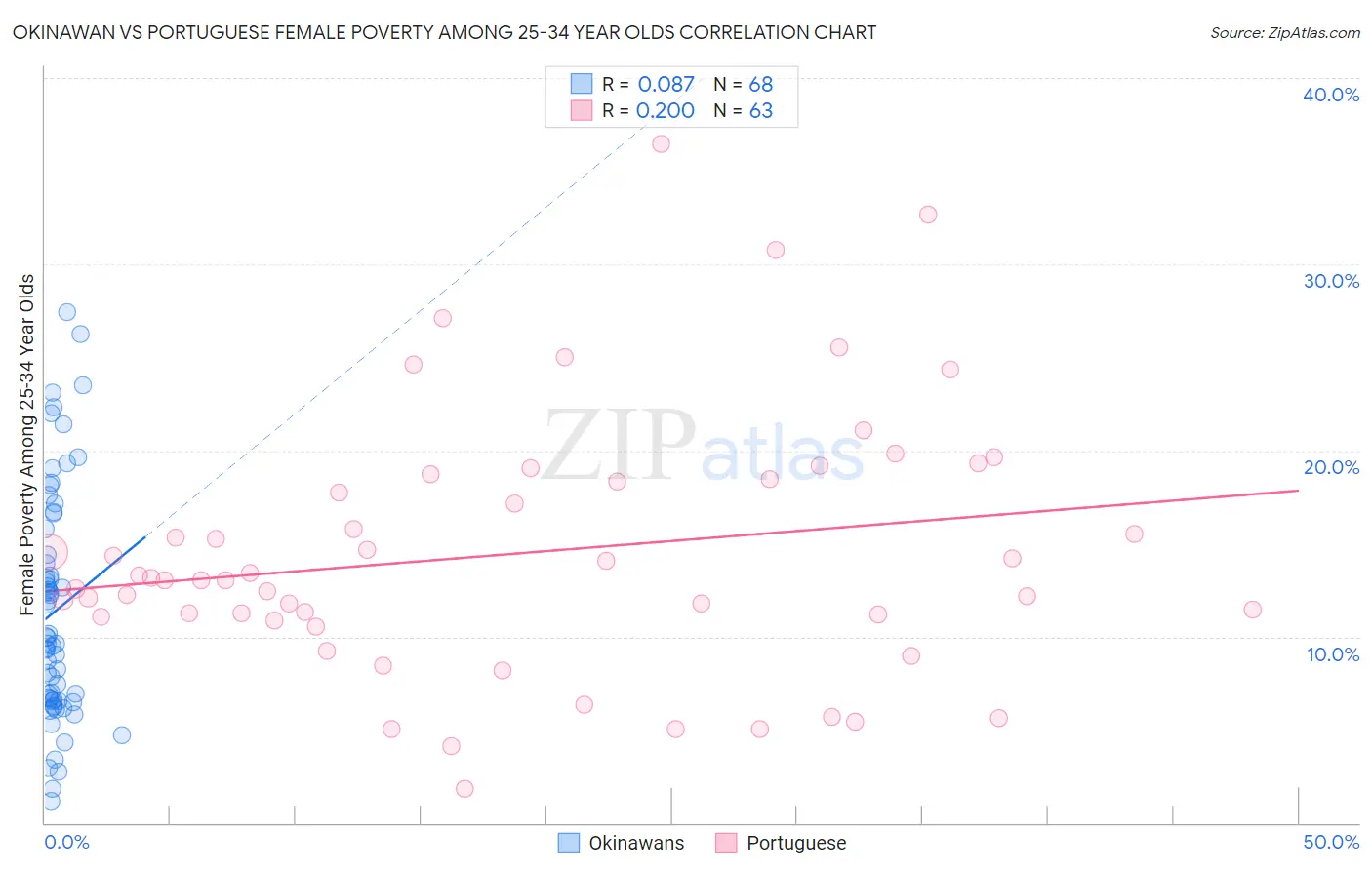Okinawan vs Portuguese Female Poverty Among 25-34 Year Olds