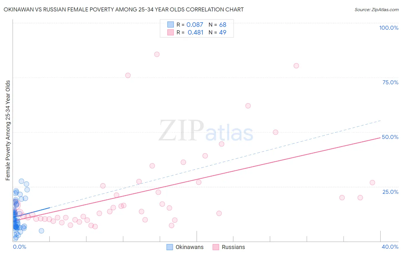 Okinawan vs Russian Female Poverty Among 25-34 Year Olds