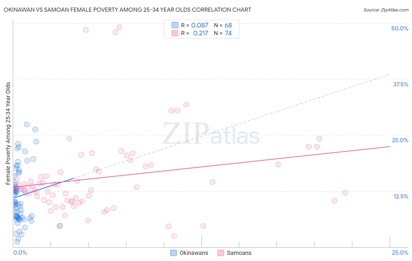 Okinawan vs Samoan Female Poverty Among 25-34 Year Olds