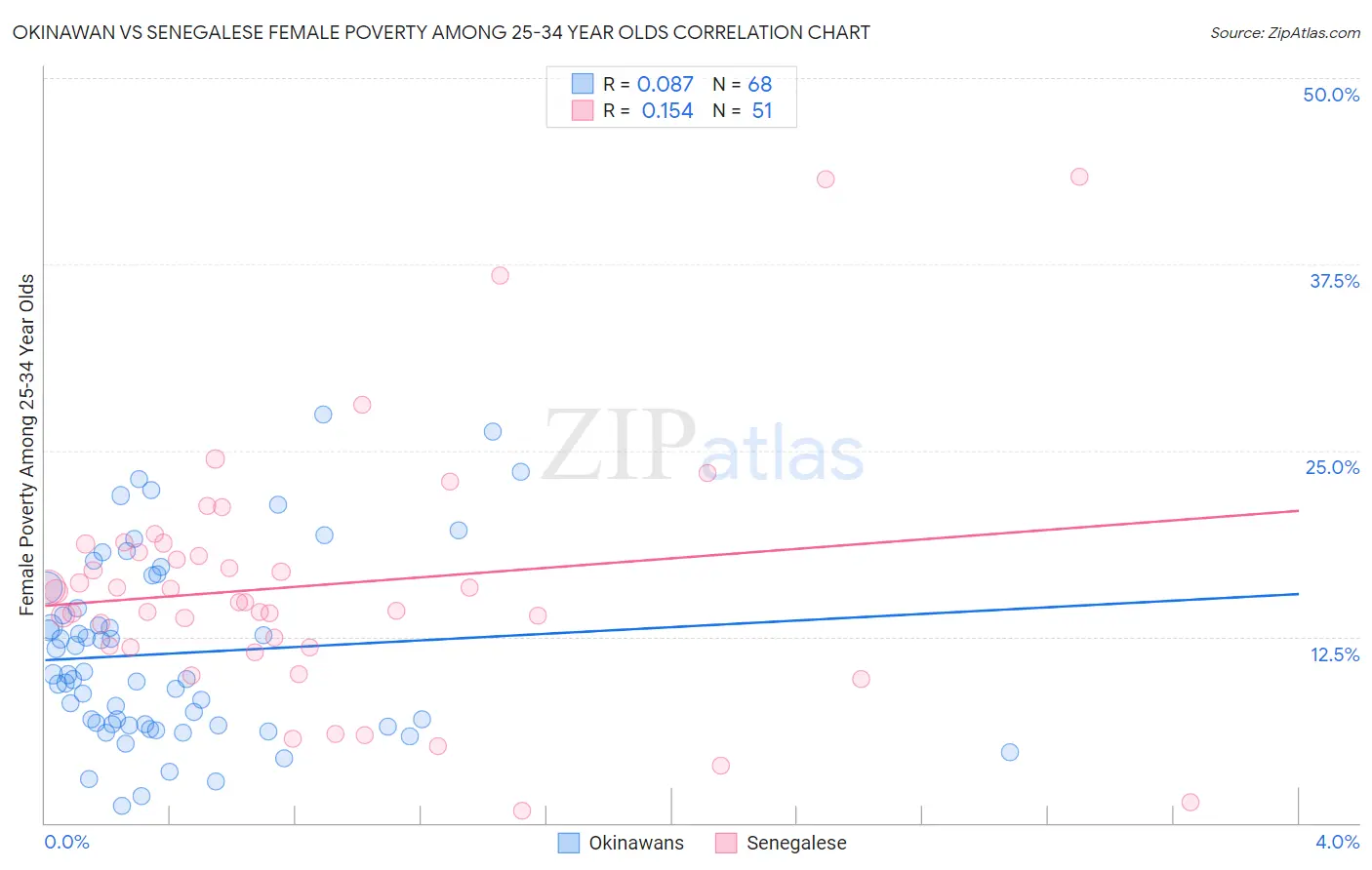 Okinawan vs Senegalese Female Poverty Among 25-34 Year Olds