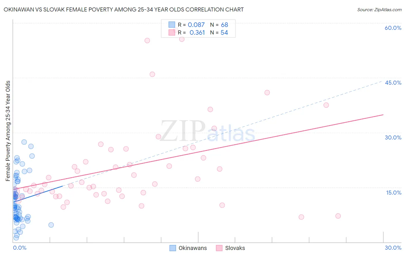 Okinawan vs Slovak Female Poverty Among 25-34 Year Olds