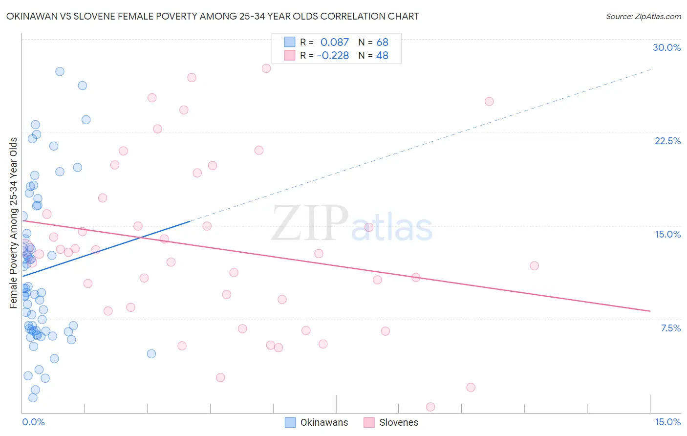 Okinawan vs Slovene Female Poverty Among 25-34 Year Olds