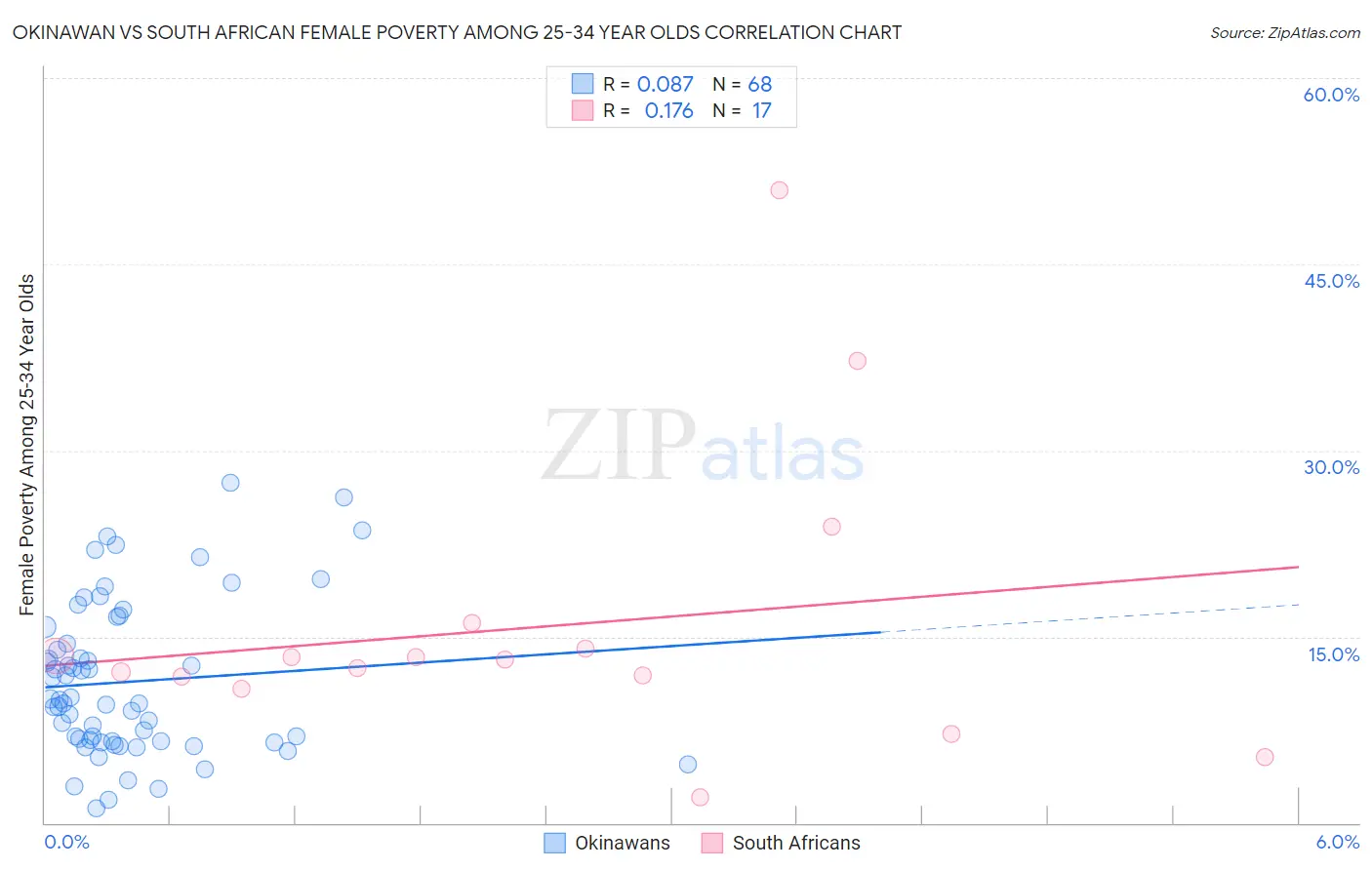 Okinawan vs South African Female Poverty Among 25-34 Year Olds
