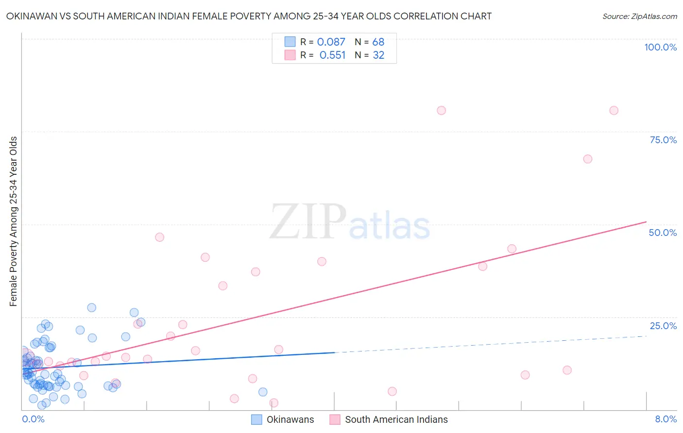 Okinawan vs South American Indian Female Poverty Among 25-34 Year Olds