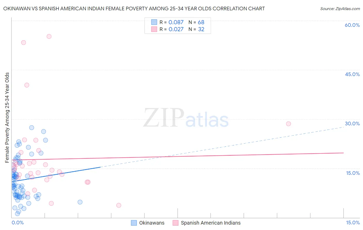 Okinawan vs Spanish American Indian Female Poverty Among 25-34 Year Olds