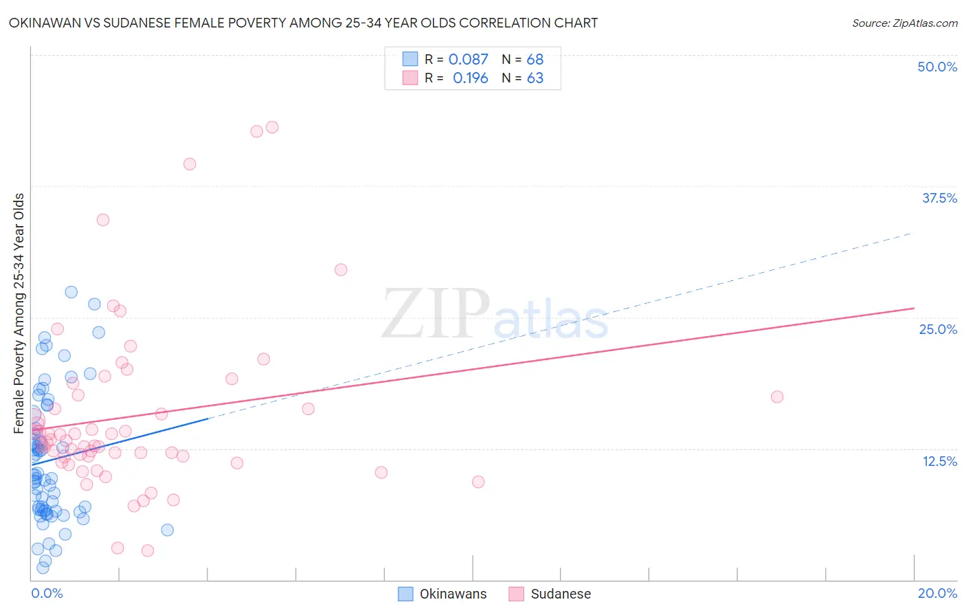 Okinawan vs Sudanese Female Poverty Among 25-34 Year Olds