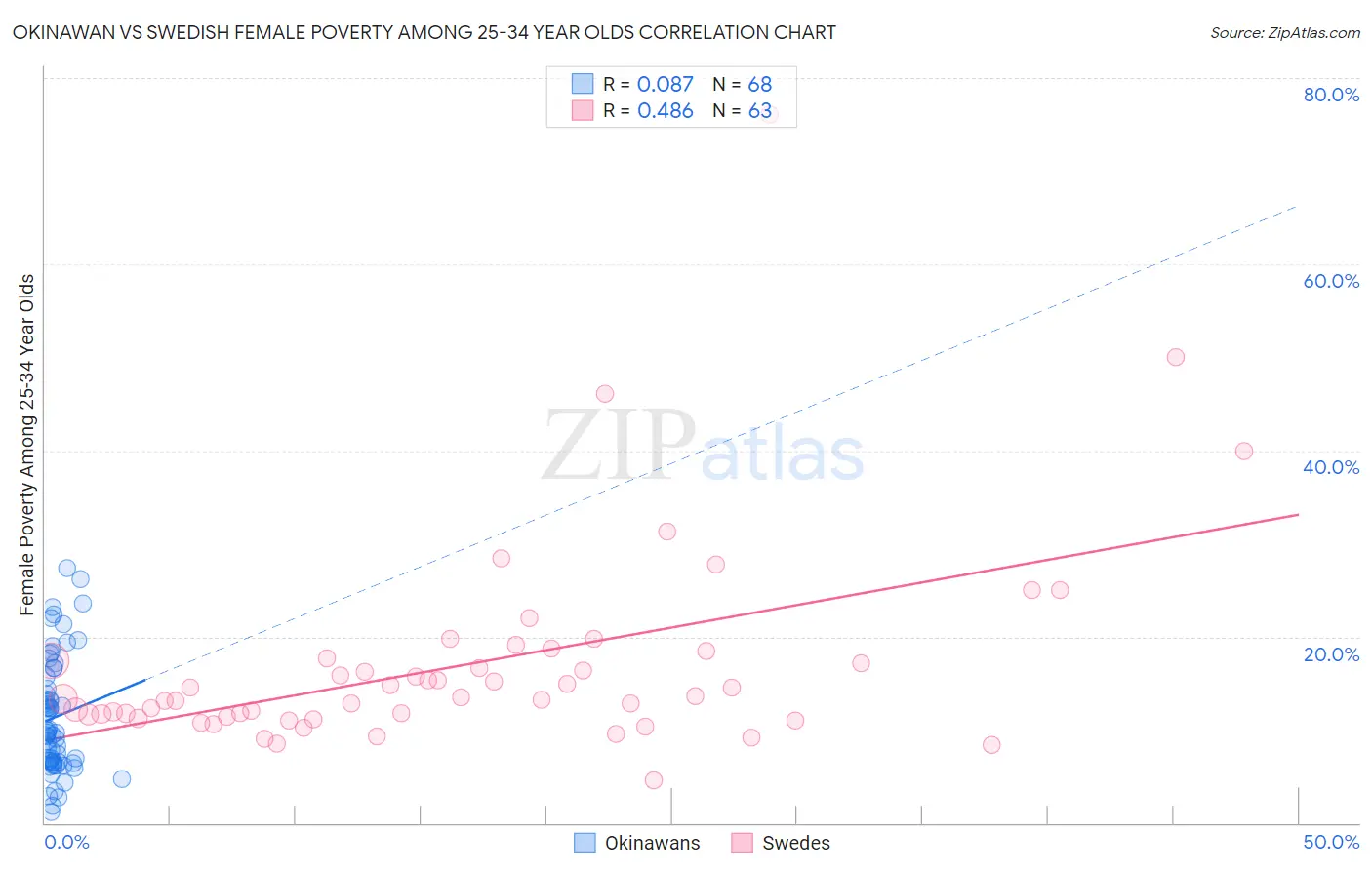 Okinawan vs Swedish Female Poverty Among 25-34 Year Olds