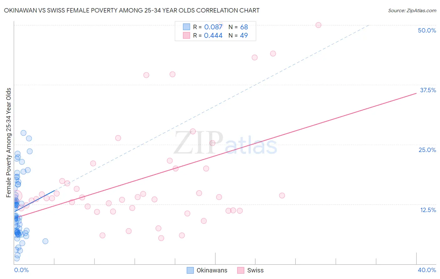 Okinawan vs Swiss Female Poverty Among 25-34 Year Olds