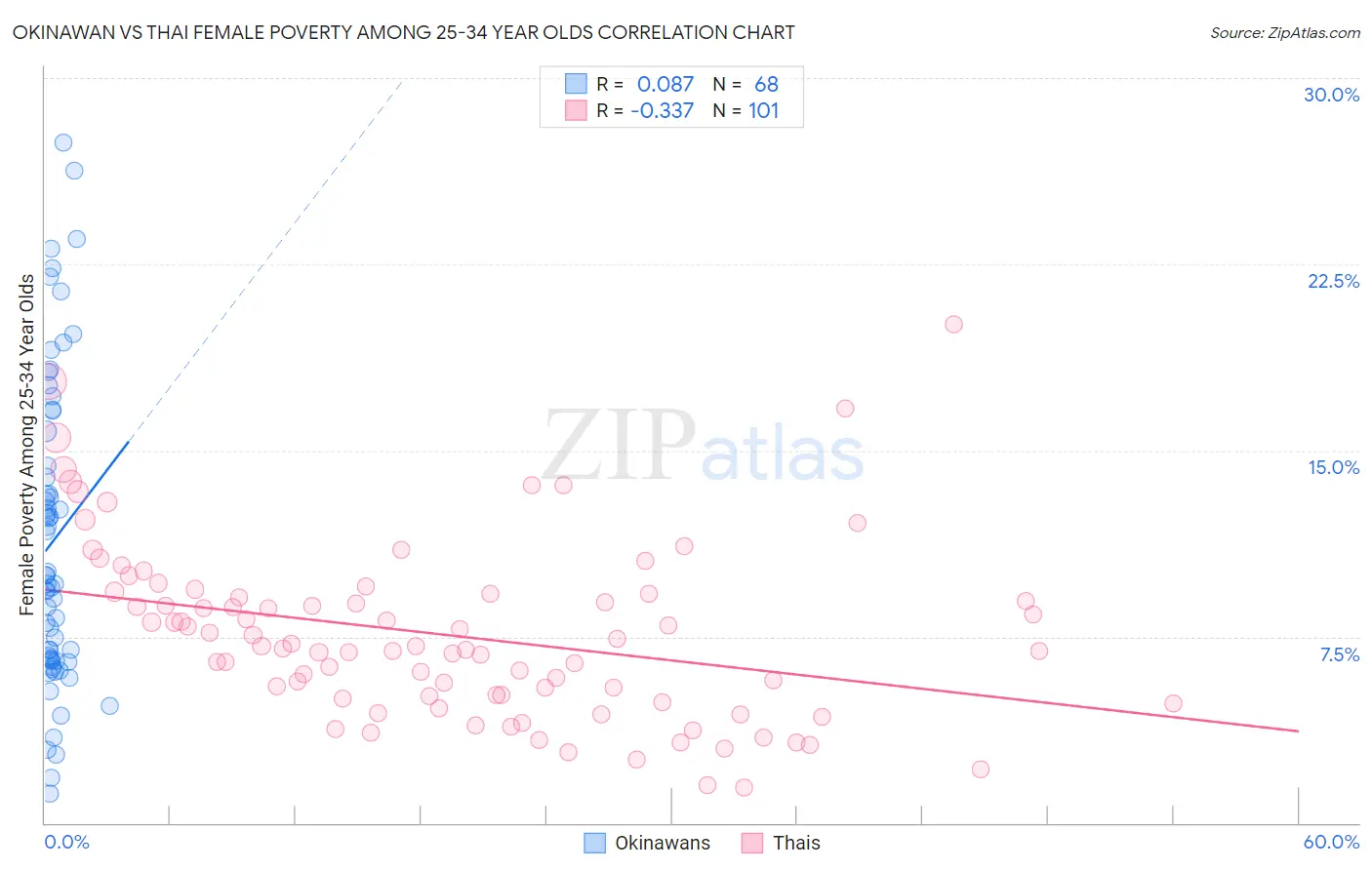 Okinawan vs Thai Female Poverty Among 25-34 Year Olds