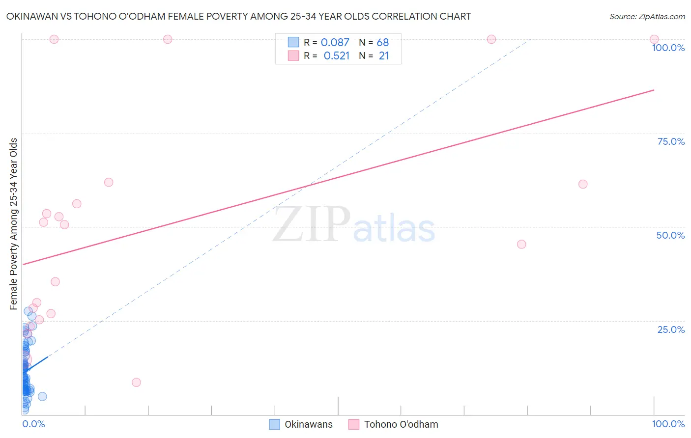 Okinawan vs Tohono O'odham Female Poverty Among 25-34 Year Olds