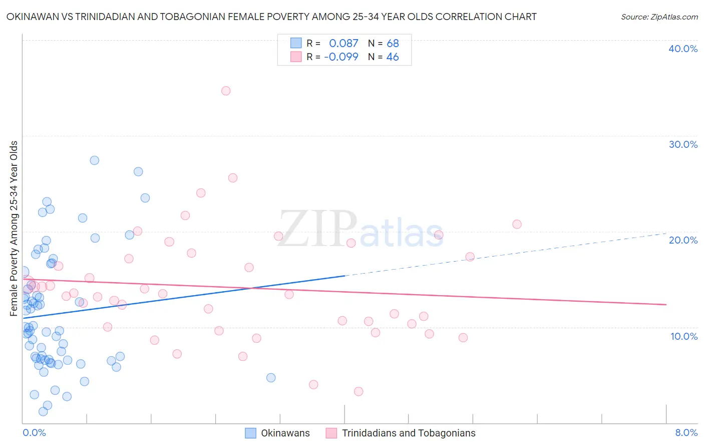 Okinawan vs Trinidadian and Tobagonian Female Poverty Among 25-34 Year Olds