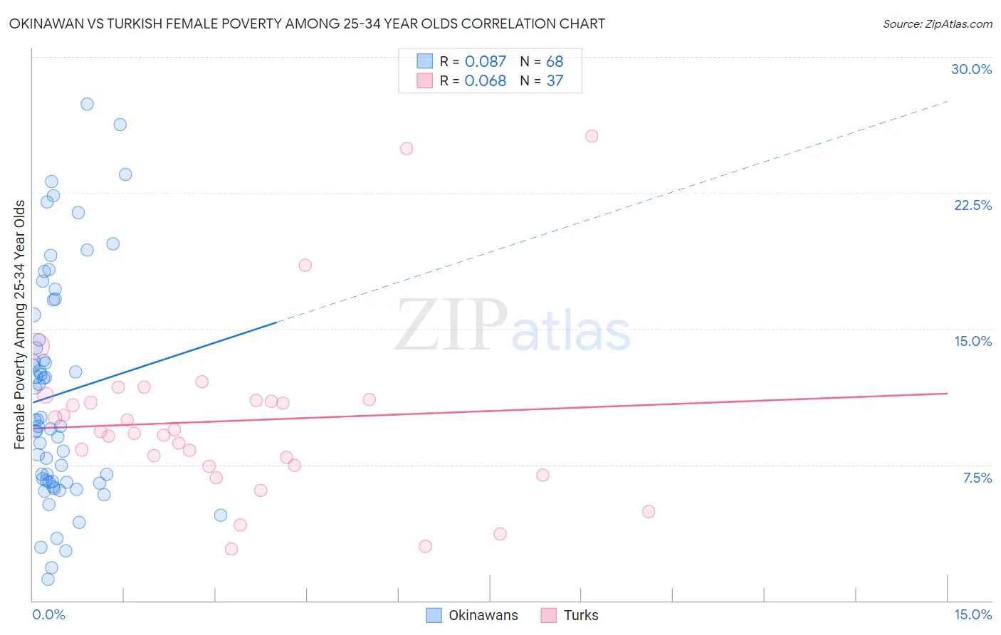 Okinawan vs Turkish Female Poverty Among 25-34 Year Olds