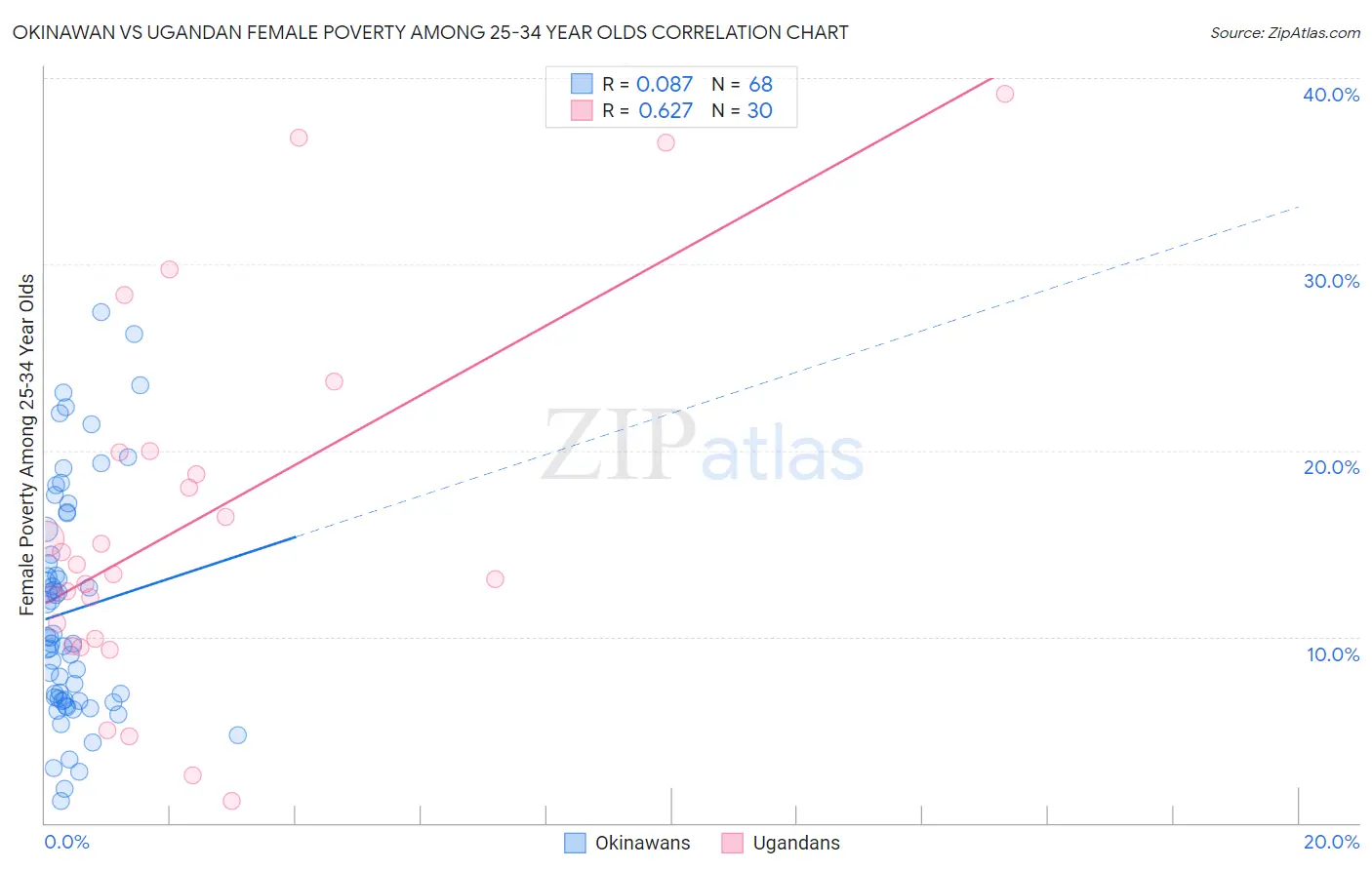 Okinawan vs Ugandan Female Poverty Among 25-34 Year Olds