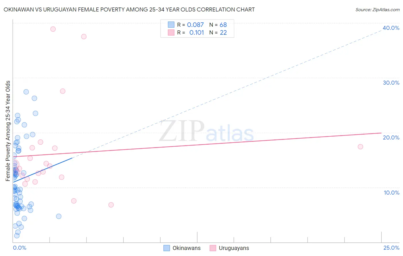 Okinawan vs Uruguayan Female Poverty Among 25-34 Year Olds