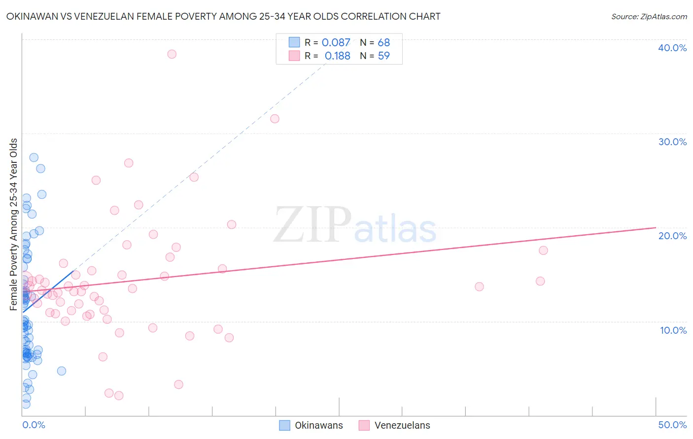 Okinawan vs Venezuelan Female Poverty Among 25-34 Year Olds