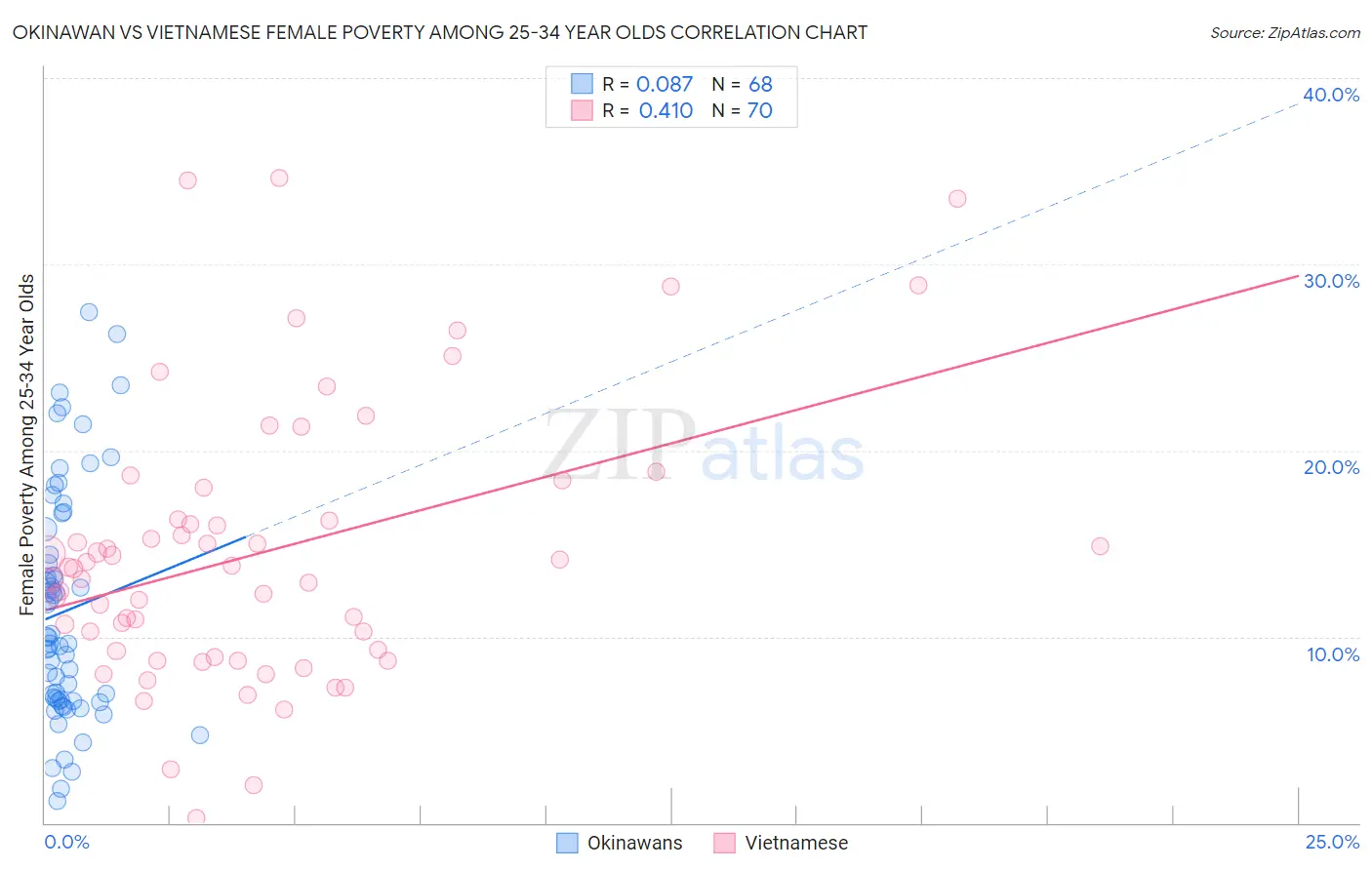 Okinawan vs Vietnamese Female Poverty Among 25-34 Year Olds