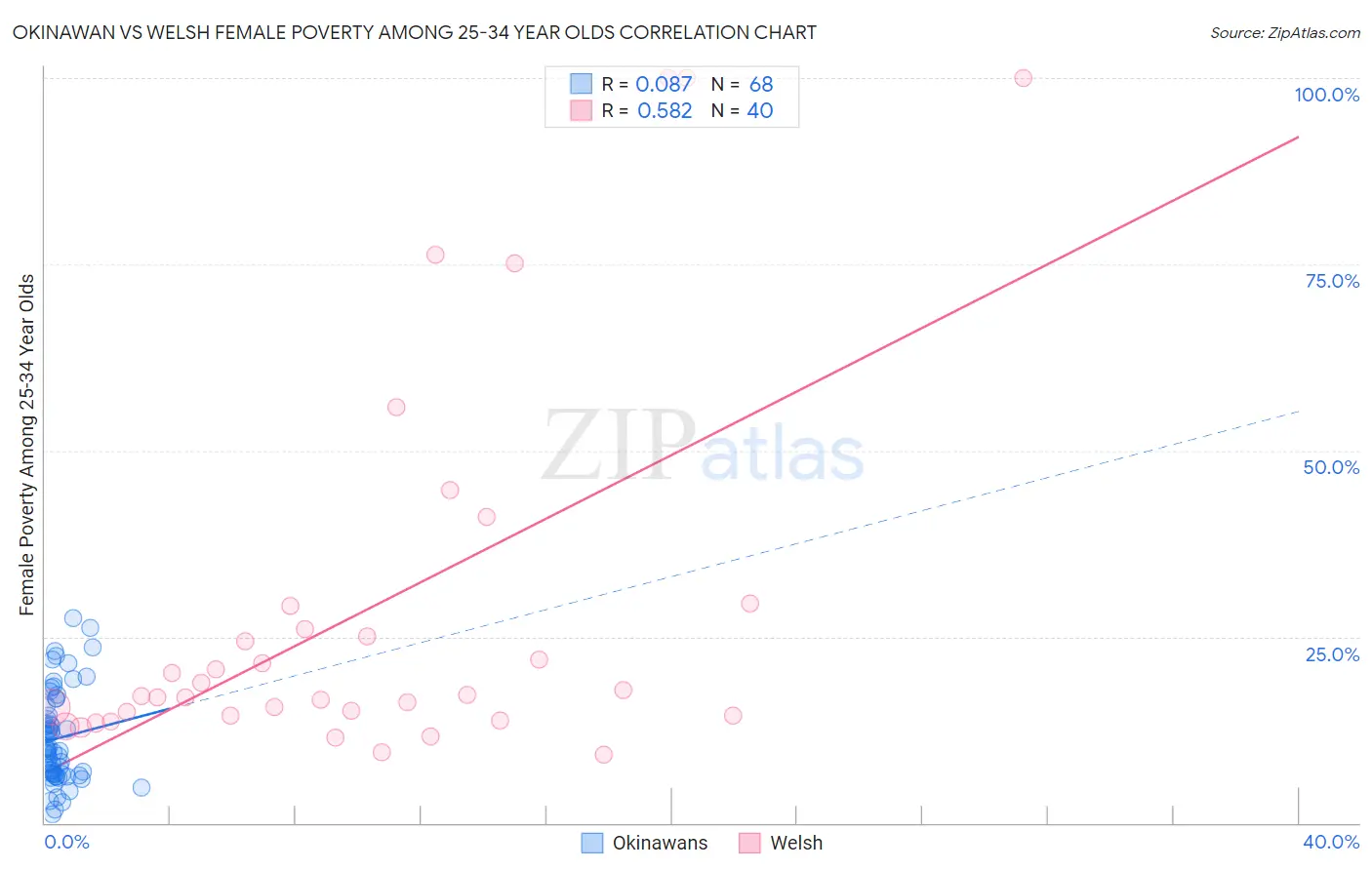 Okinawan vs Welsh Female Poverty Among 25-34 Year Olds
