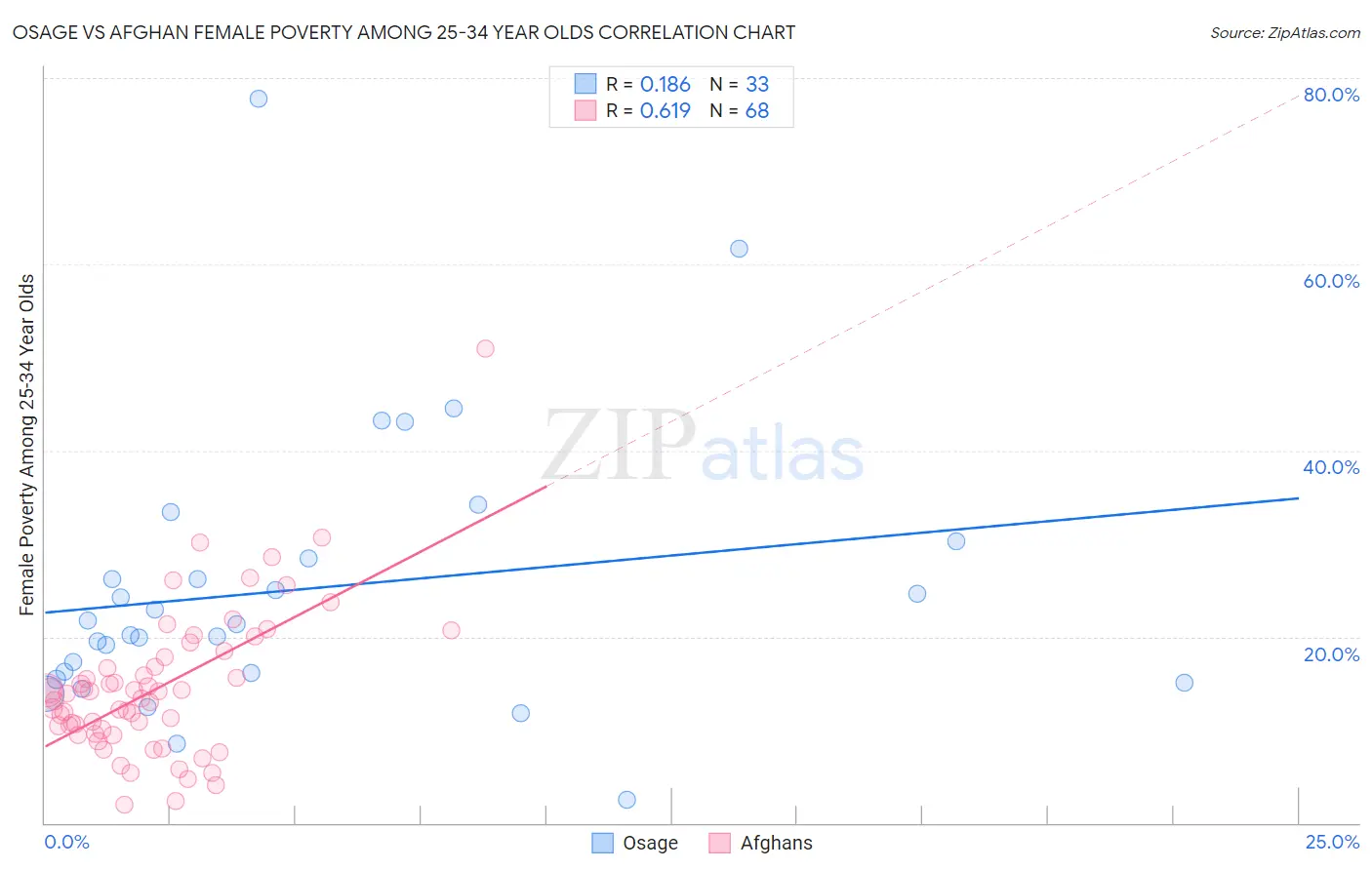 Osage vs Afghan Female Poverty Among 25-34 Year Olds