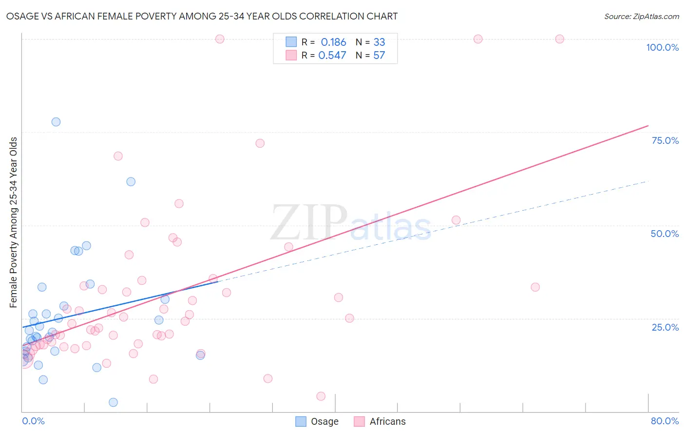 Osage vs African Female Poverty Among 25-34 Year Olds