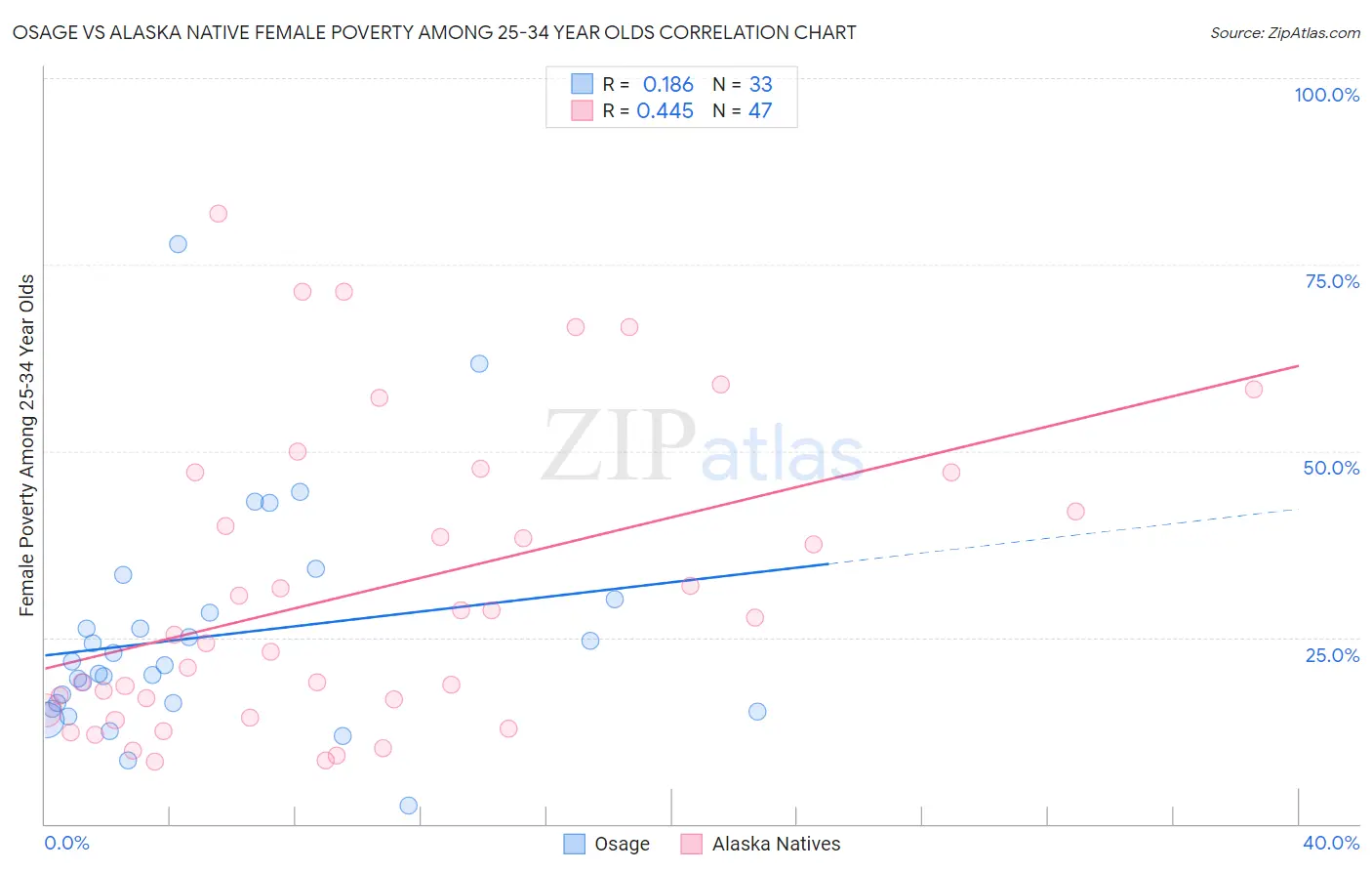 Osage vs Alaska Native Female Poverty Among 25-34 Year Olds