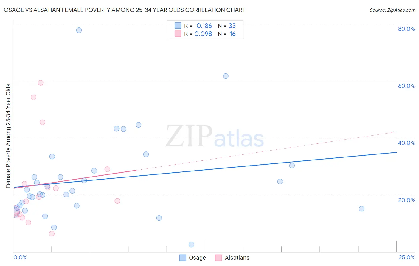 Osage vs Alsatian Female Poverty Among 25-34 Year Olds
