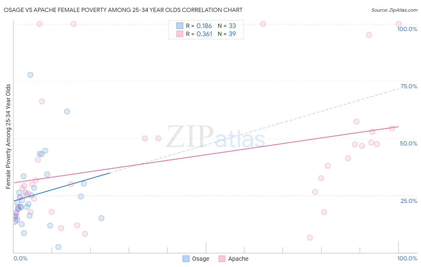 Osage vs Apache Female Poverty Among 25-34 Year Olds