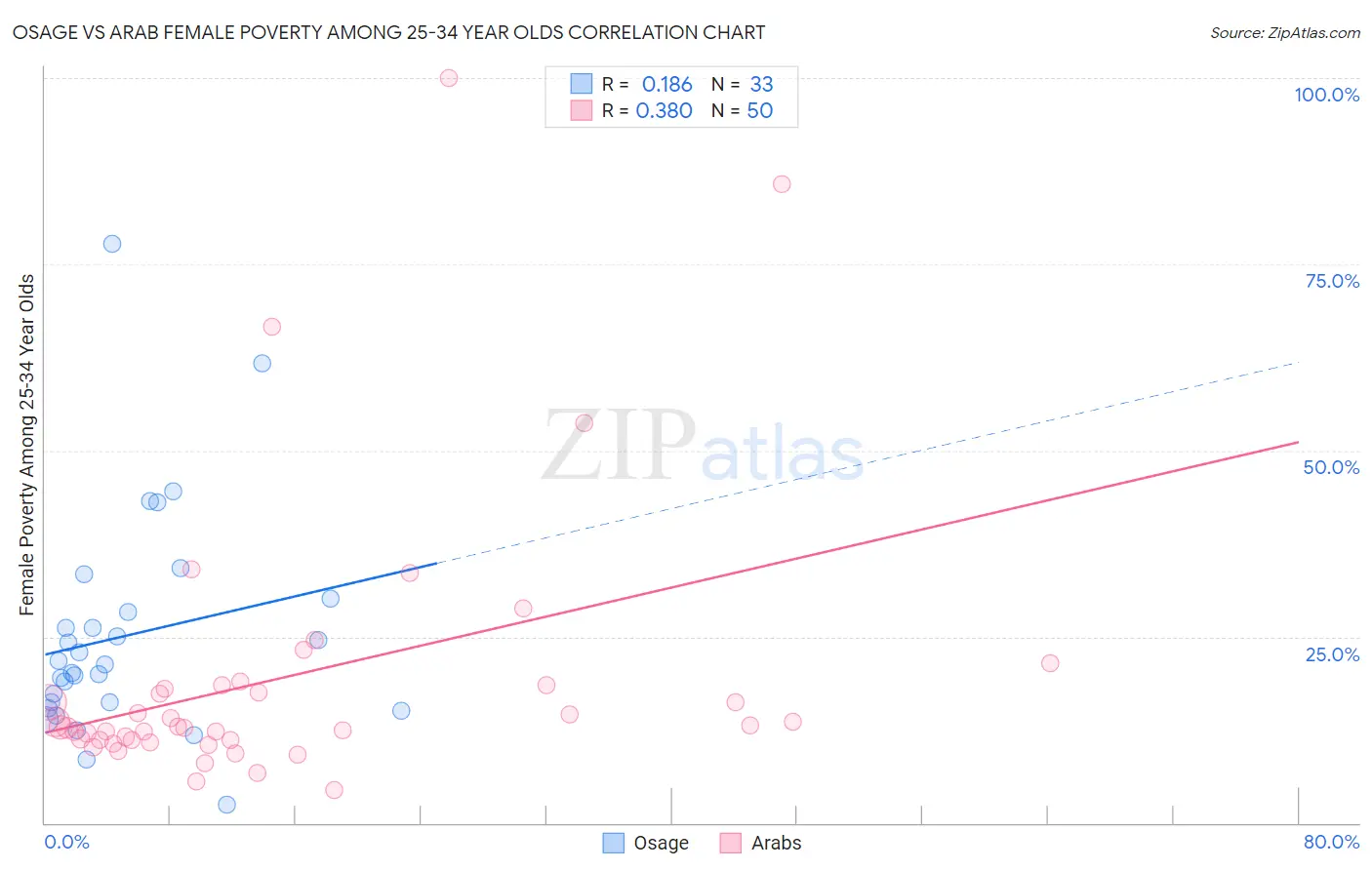 Osage vs Arab Female Poverty Among 25-34 Year Olds