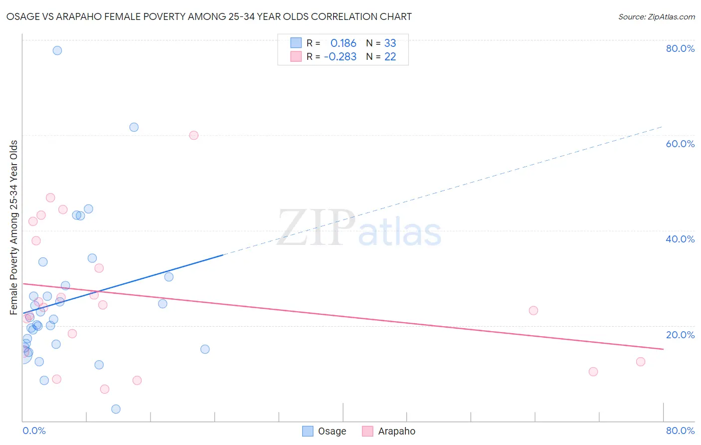 Osage vs Arapaho Female Poverty Among 25-34 Year Olds