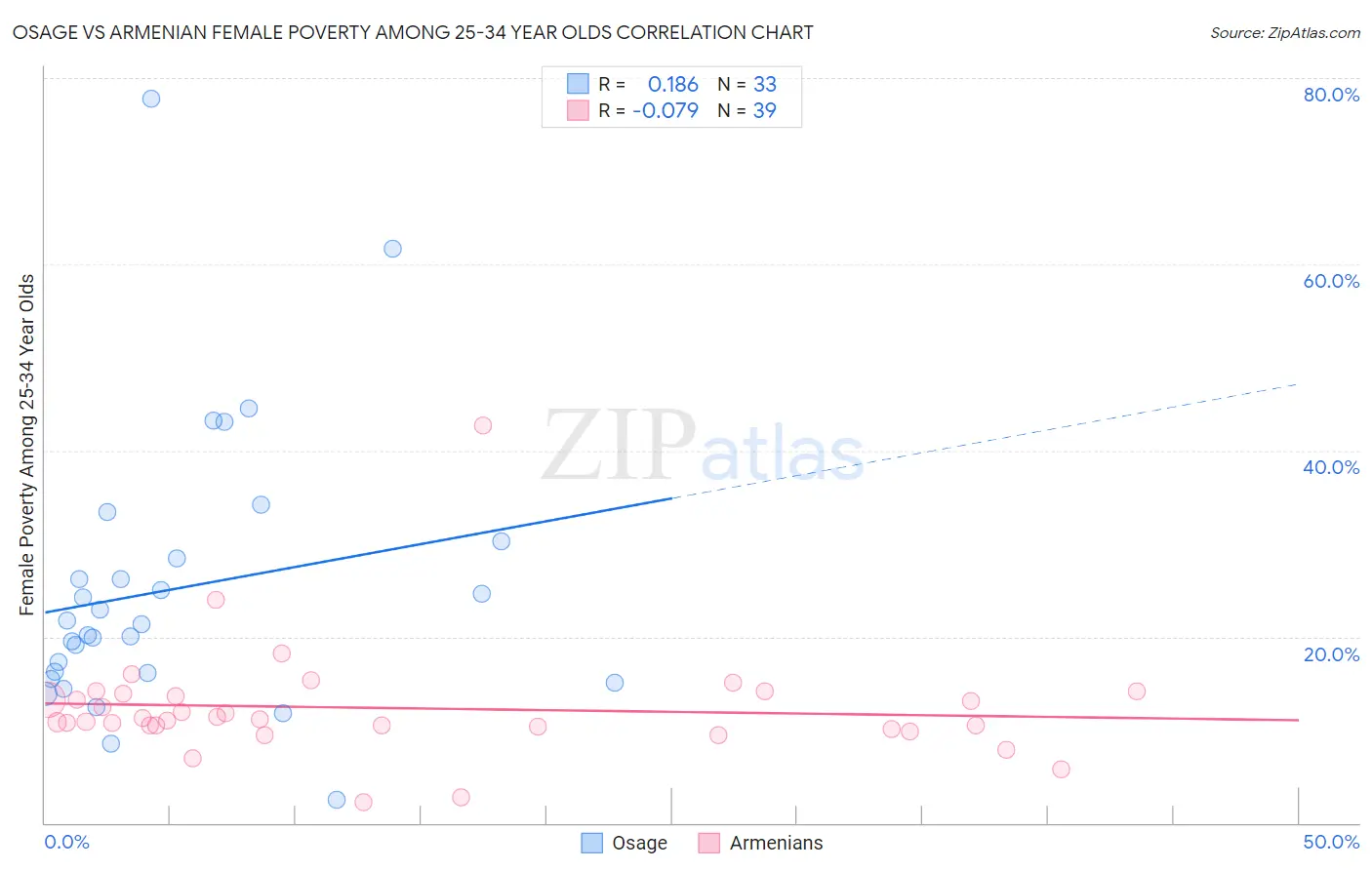 Osage vs Armenian Female Poverty Among 25-34 Year Olds