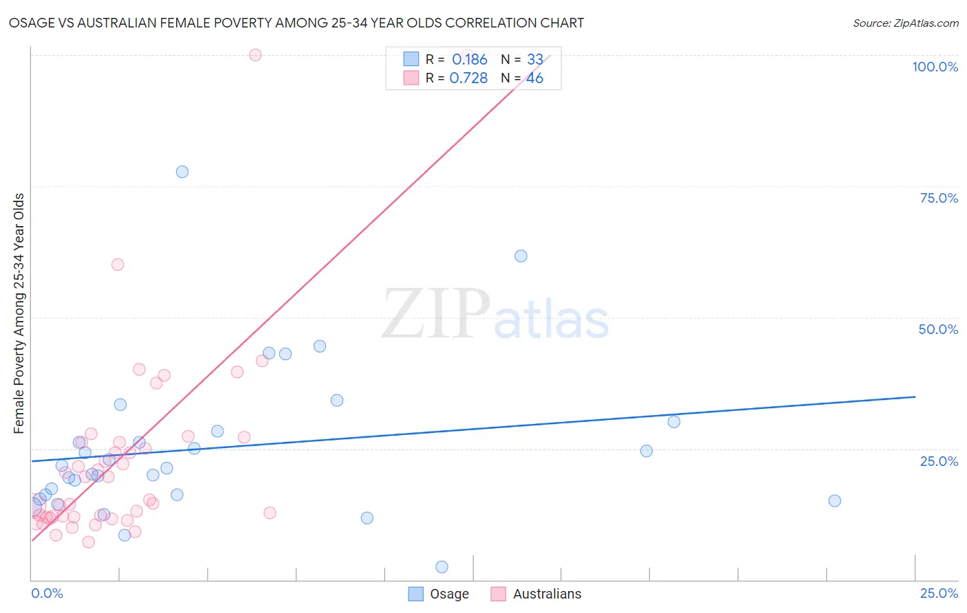Osage vs Australian Female Poverty Among 25-34 Year Olds