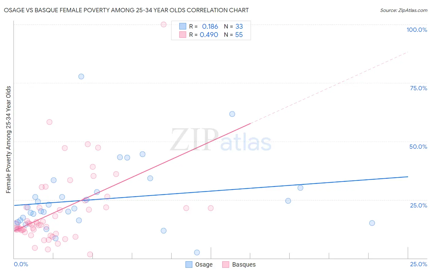 Osage vs Basque Female Poverty Among 25-34 Year Olds