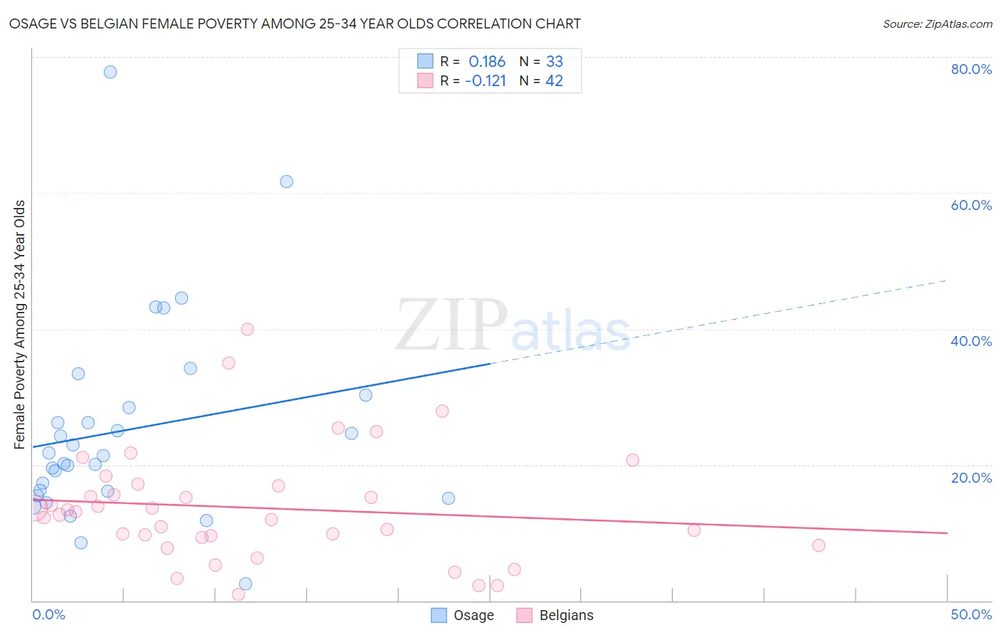 Osage vs Belgian Female Poverty Among 25-34 Year Olds