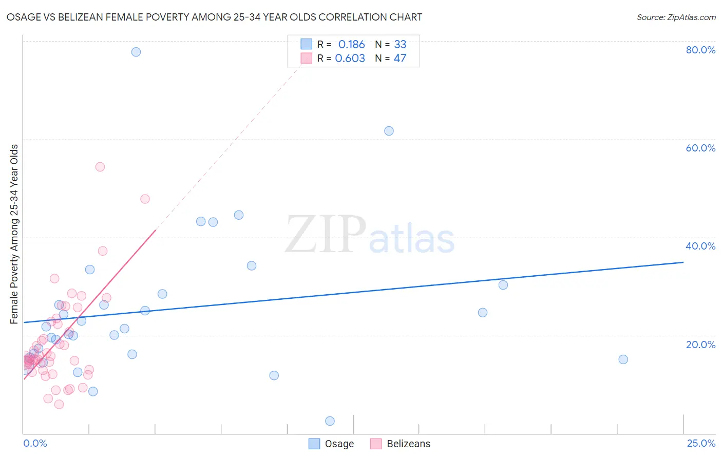 Osage vs Belizean Female Poverty Among 25-34 Year Olds