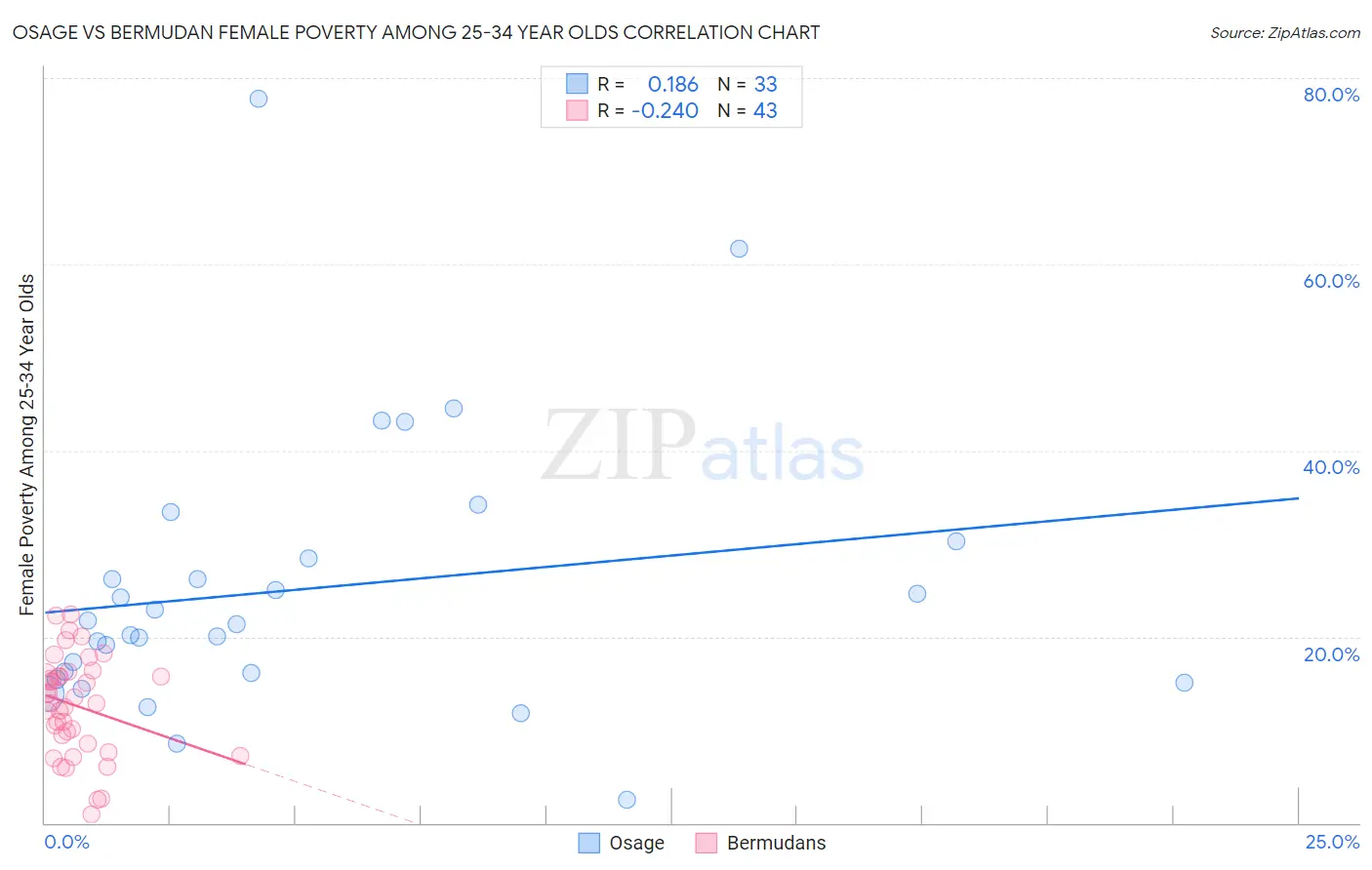 Osage vs Bermudan Female Poverty Among 25-34 Year Olds
