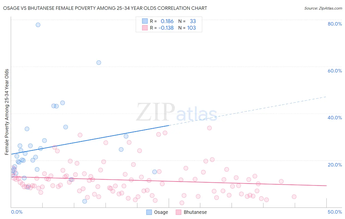 Osage vs Bhutanese Female Poverty Among 25-34 Year Olds