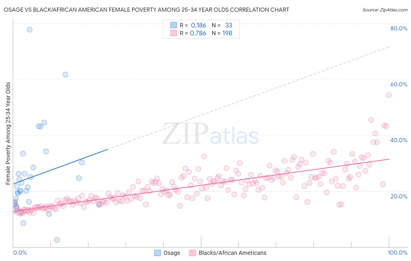 Osage vs Black/African American Female Poverty Among 25-34 Year Olds