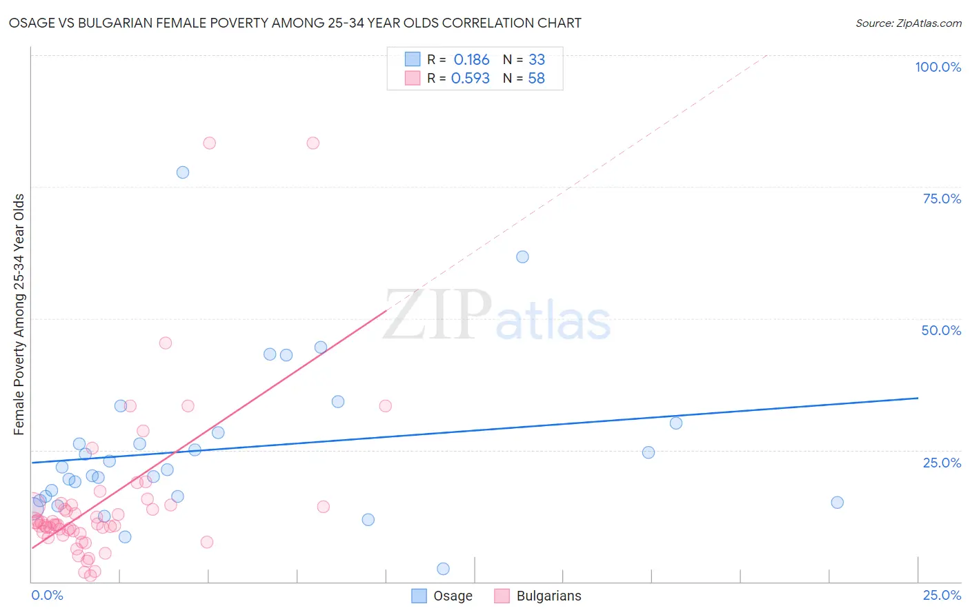 Osage vs Bulgarian Female Poverty Among 25-34 Year Olds