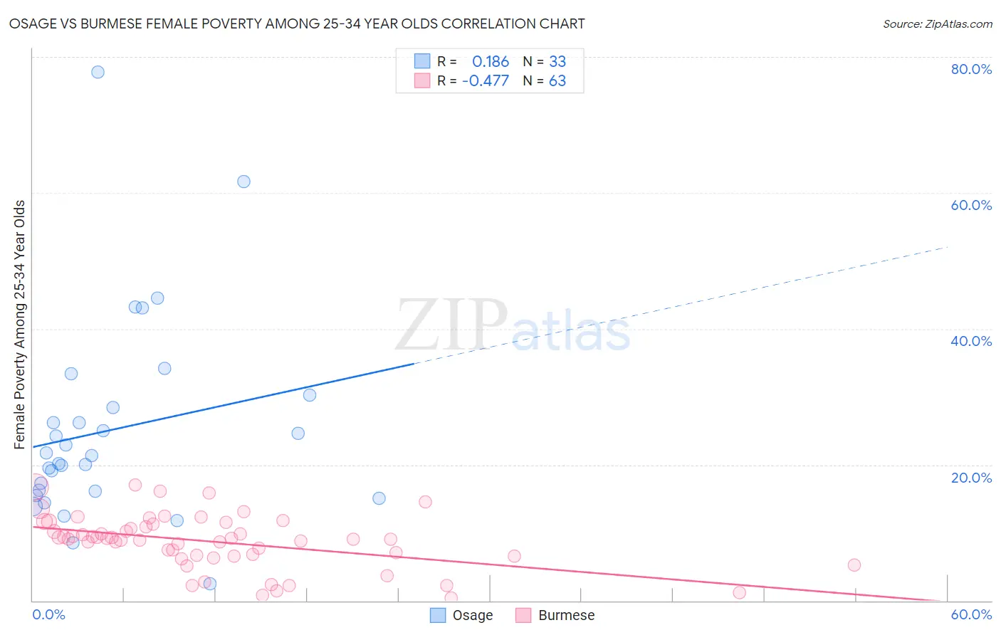 Osage vs Burmese Female Poverty Among 25-34 Year Olds