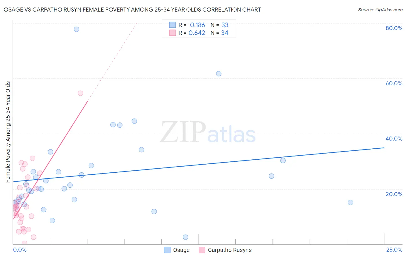 Osage vs Carpatho Rusyn Female Poverty Among 25-34 Year Olds