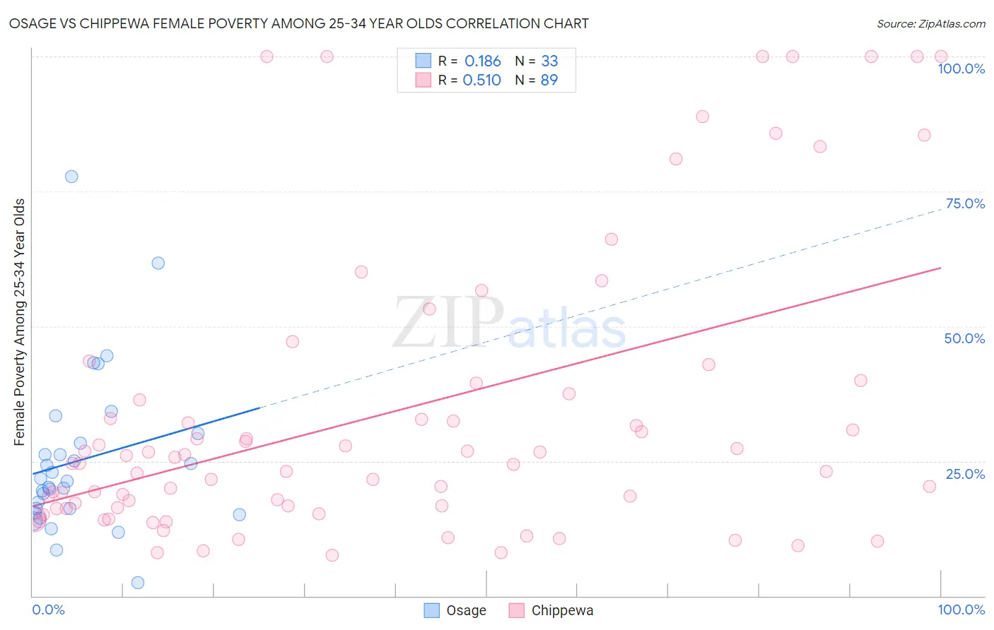 Osage vs Chippewa Female Poverty Among 25-34 Year Olds